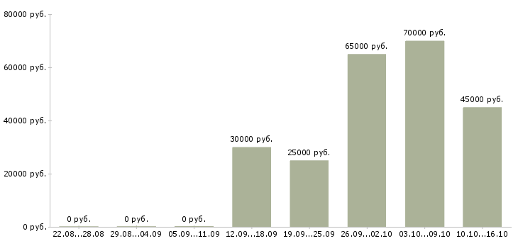 Вакансии менеджер по железнодорожным перевозкам в Москве - Медиана зарплат менеджер по железнодорожным перевозкам в Москве за 2 месяца