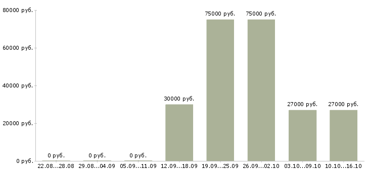 Вакансии менеджер по корпоративной культуре Башкортостан - Медиана зарплат менеджер по корпоративной культуре Башкортостан за 2 месяца