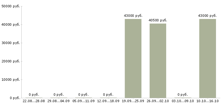 Вакансии менеджер по кредитованию в связной Якутия - Медиана зарплат менеджер по кредитованию в связной Якутия за 2 месяца