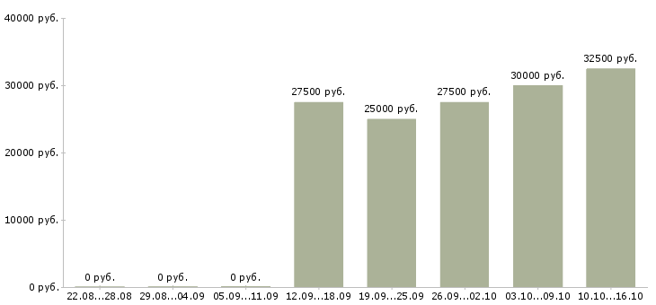 Вакансии менеджер по маркетингу и продажам Чувашия - Медиана зарплат менеджер по маркетингу и продажам Чувашия за 2 месяца