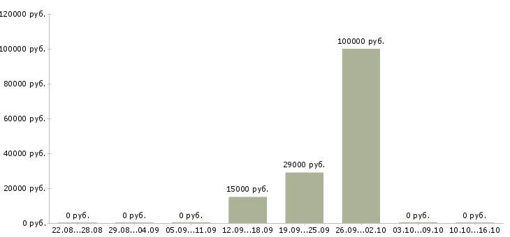 Вакансии менеджер по продажам и маркетингу в Белгороде - Медиана зарплат менеджер по продажам и маркетингу в Белгороде за 2 месяца