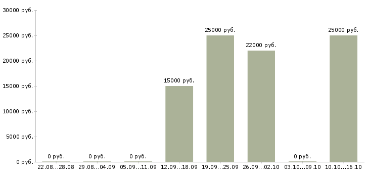 Вакансии менеджер по продажам и маркетингу в Липецке - Медиана зарплат менеджер по продажам и маркетингу в Липецке за 2 месяца