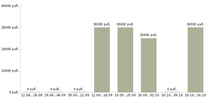 Вакансии менеджер по продажам и маркетингу в Пензе - Медиана зарплат менеджер по продажам и маркетингу в Пензе за 2 месяца