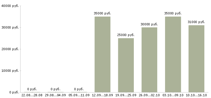 Вакансии менеджер по продажам медицинских услуг Татарстан - Медиана зарплат менеджер по продажам медицинских услуг Татарстан за 2 месяца