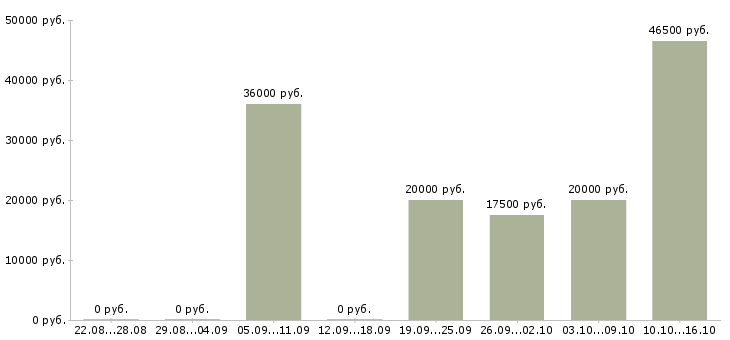 Вакансии менеджер по продажам онлайн в Самаре - Медиана зарплат менеджер по продажам онлайн в Самаре за 2 месяца