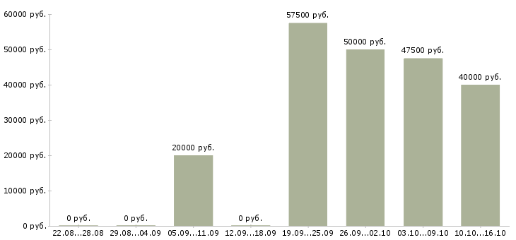 Вакансии менеджер по развитию продуктов в Сургуте - Медиана зарплат менеджер по развитию продуктов в Сургуте за 2 месяца