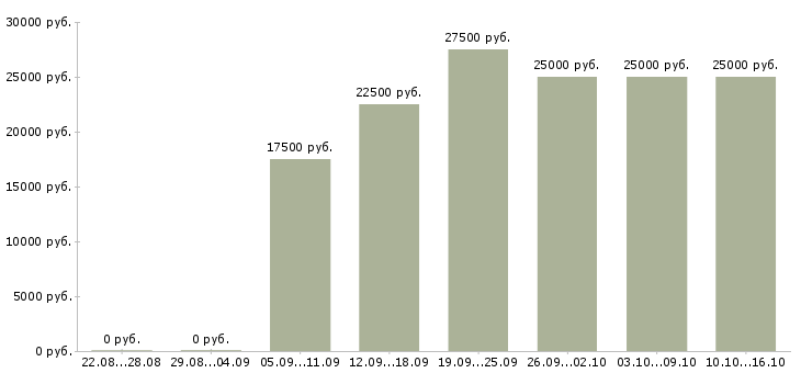 Вакансии менеджер по рекламе в интернете в Рязани - Медиана зарплат менеджер по рекламе в интернете в Рязани за 2 месяца
