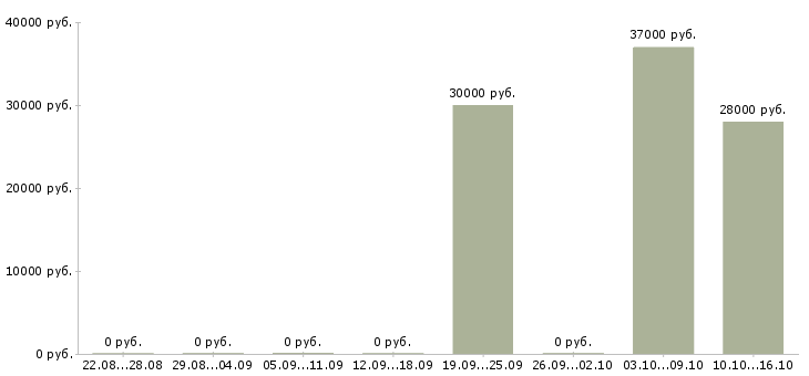 Вакансии менеджер по управлению качеством в Белгороде - Медиана зарплат менеджер по управлению качеством в Белгороде за 2 месяца
