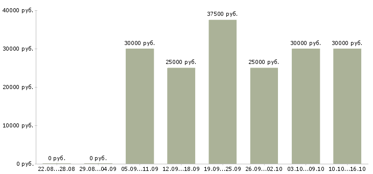Вакансии менеджер по учету товара в Казани - Медиана зарплат менеджер по учету товара в Казани за 2 месяца