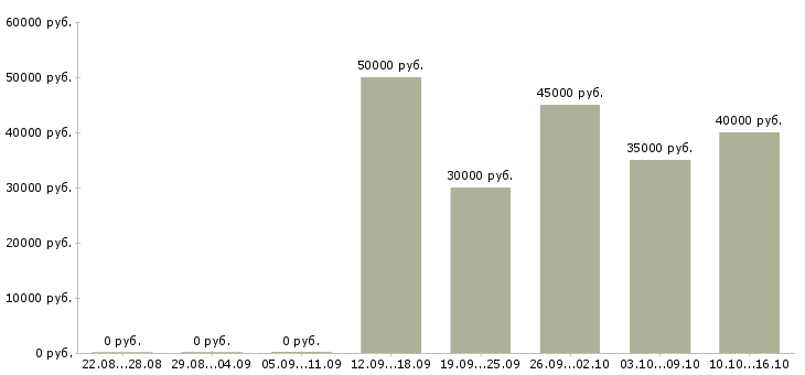 Вакансии менеджер продаж электротехнической продукции Татарстан - Медиана зарплат менеджер продаж электротехнической продукции Татарстан за 2 месяца