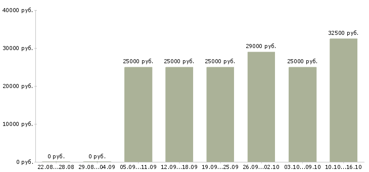 Вакансии менеджер регионального развития в Ульяновске - Медиана зарплат менеджер регионального развития в Ульяновске за 2 месяца