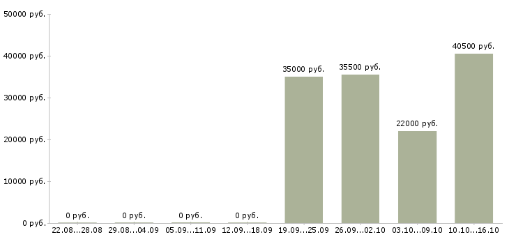 Вакансии менеджер службы контроля Нижний новгород - Медиана зарплат менеджер службы контроля Нижний новгород за 2 месяца