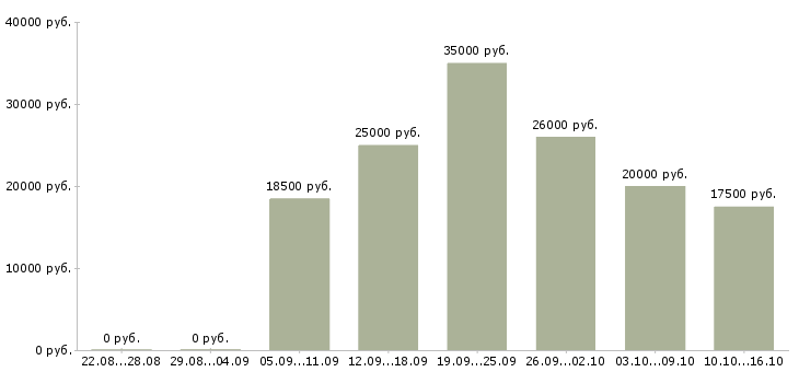 Вакансии менеджер соц сетей в Волгограде - Медиана зарплат менеджер соц сетей в Волгограде за 2 месяца
