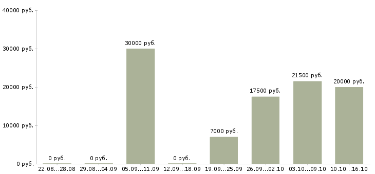Вакансии нужна удаленно в Калининграде - Медиана зарплат нужна удаленно в Калининграде за 2 месяца