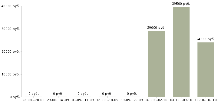 Вакансии оператор линии вахта в Тамбове - Медиана зарплат оператор линии вахта в Тамбове за 2 месяца