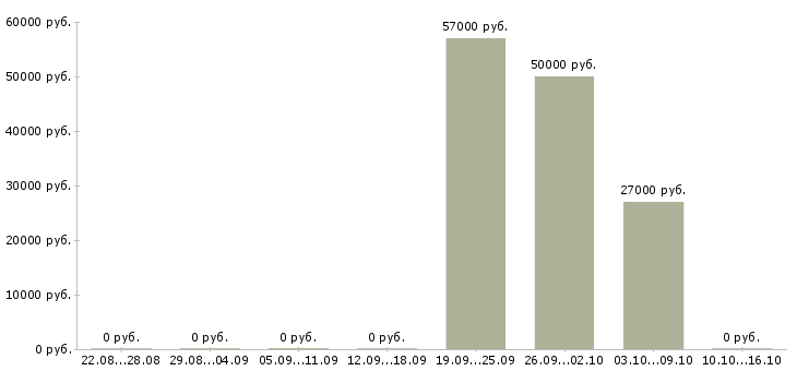 Вакансии оператор с проживанием в Пензе - Медиана зарплат оператор с проживанием в Пензе за 2 месяца