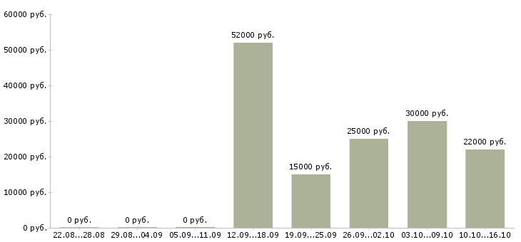 Вакансии подработка в сети в Костроме - Медиана зарплат подработка в сети в Костроме за 2 месяца