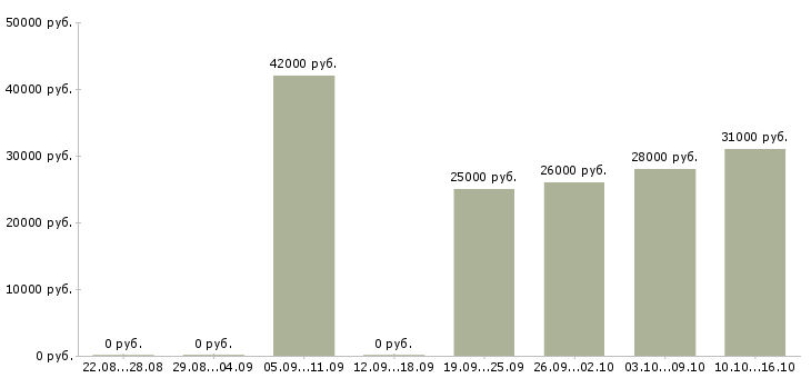 Вакансии продавец в рыбный отдел в Москве - Медиана зарплат продавец в рыбный отдел в Москве за 2 месяца