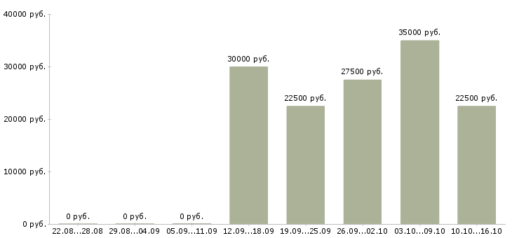 Вакансии продавец товаров и услуг в Твери - Медиана зарплат продавец товаров и услуг в Твери за 2 месяца