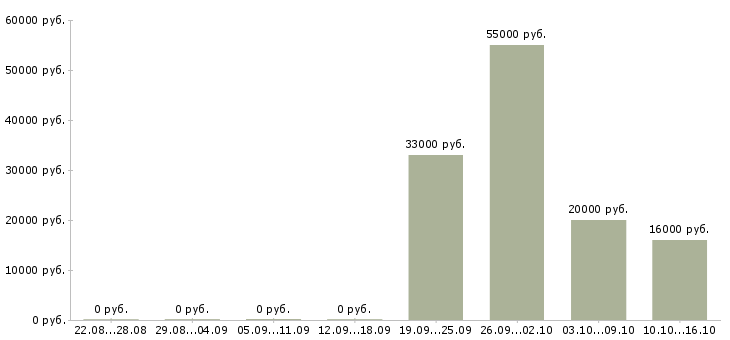 Вакансии работники по выкладке товара в Саратове - Медиана зарплат работники по выкладке товара в Саратове за 2 месяца