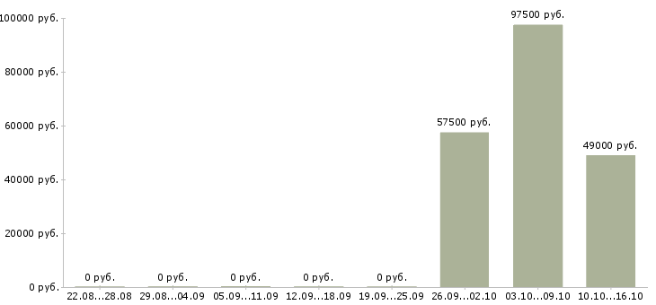Вакансии руководитель договорного отдела в Краснодаре - Медиана зарплат руководитель договорного отдела в Краснодаре за 2 месяца