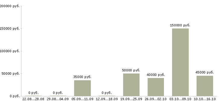 Вакансии руководитель отдела разработки по в Туле - Медиана зарплат руководитель отдела разработки по в Туле за 2 месяца