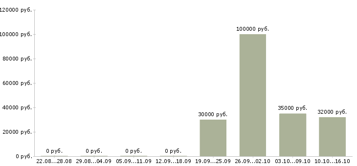Вакансии руководитель отдела управления персоналом Ростов-на-дону - Медиана зарплат руководитель отдела управления персоналом Ростов-на-дону за 2 месяца
