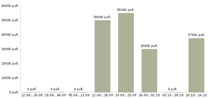 Вакансии руководитель по оптовым продажам Татарстан - Медиана зарплат руководитель по оптовым продажам Татарстан за 2 месяца
