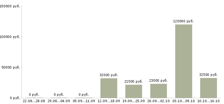 Вакансии сотрудник в отдел маркетинга в Ставрополе - Медиана зарплат сотрудник в отдел маркетинга в Ставрополе за 2 месяца