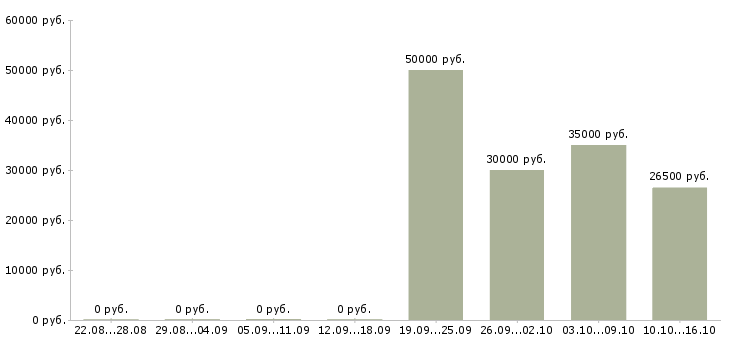 Вакансии сотрудник в охранную систему в Краснодаре - Медиана зарплат сотрудник в охранную систему в Краснодаре за 2 месяца