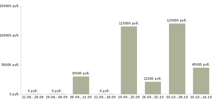 Вакансии сотрудник на административную работу в Уфе - Медиана зарплат сотрудник на административную работу в Уфе за 2 месяца