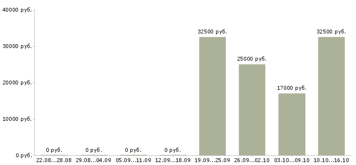 Вакансии сотрудники в международную компанию в Калининграде - Медиана зарплат сотрудники в международную компанию в Калининграде за 2 месяца