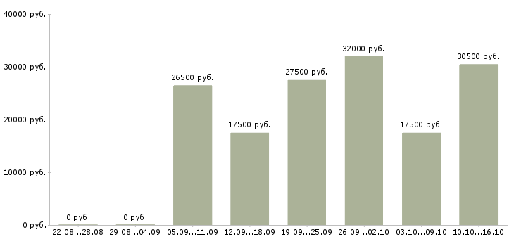 Вакансии сотрудники по работе с объявлениями в Белгороде - Медиана зарплат сотрудники по работе с объявлениями в Белгороде за 2 месяца