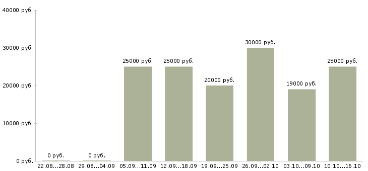 Вакансии сотрудники по рекламе в Вологде - Медиана зарплат сотрудники по рекламе в Вологде за 2 месяца