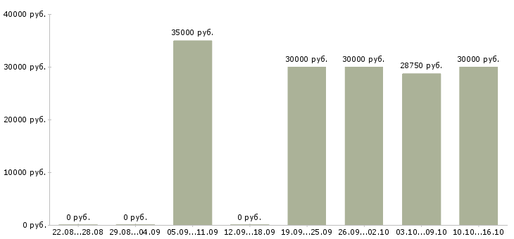 Вакансии специалист в коммерческий отдел Татарстан - Медиана зарплат специалист в коммерческий отдел Татарстан за 2 месяца