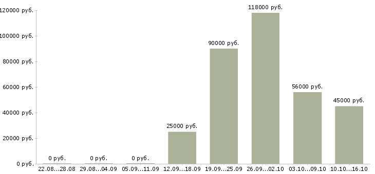 Вакансии специалист интернет рекламы в Сочи - Медиана зарплат специалист интернет рекламы в Сочи за 2 месяца