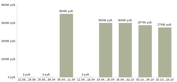Вакансии специалист коммерческого отдела Татарстан - Медиана зарплат специалист коммерческого отдела Татарстан за 2 месяца