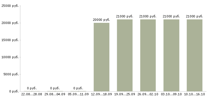 Вакансии специалист общего отдела Дагестан - Медиана зарплат специалист общего отдела Дагестан за 2 месяца