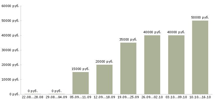 Вакансии специалист по интернет маркетингу в Краснодаре - Медиана зарплат специалист по интернет маркетингу в Краснодаре за 2 месяца