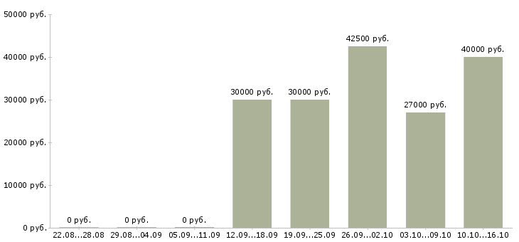 Вакансии специалист по корпоративной культуре Татарстан - Медиана зарплат специалист по корпоративной культуре Татарстан за 2 месяца
