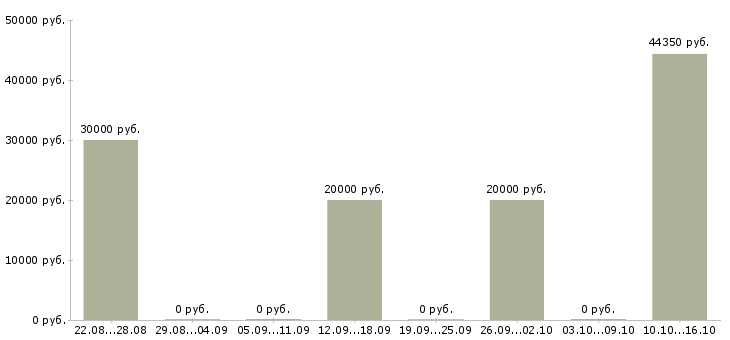 Вакансии специалист по работе с ситуациями Удмуртия - Медиана зарплат специалист по работе с ситуациями Удмуртия за 2 месяца