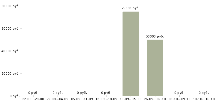 Вакансии специалист по работе с ситуациями в Сургуте - Медиана зарплат специалист по работе с ситуациями в Сургуте за 2 месяца