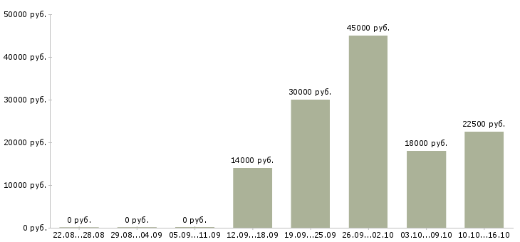 Вакансии специалист по сопровождению клиентов Удмуртия - Медиана зарплат специалист по сопровождению клиентов Удмуртия за 2 месяца