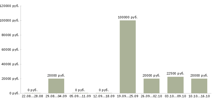 Вакансии специалист по сопровождению клиентов в Белгороде - Медиана зарплат специалист по сопровождению клиентов в Белгороде за 2 месяца