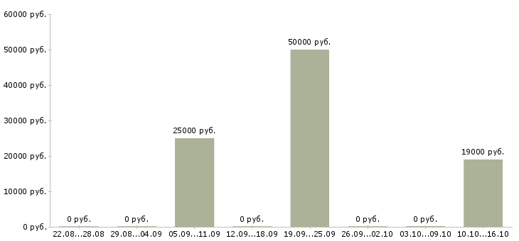 Вакансии специалист поддержки клиентов в Калининграде - Медиана зарплат специалист поддержки клиентов в Калининграде за 2 месяца