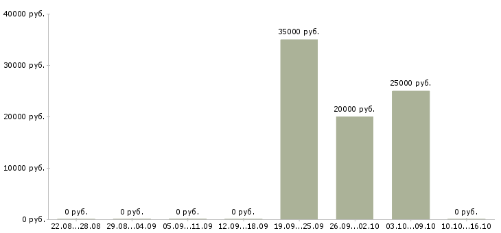 Вакансии специалист поддержки клиентов в Твери - Медиана зарплат специалист поддержки клиентов в Твери за 2 месяца