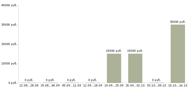 Вакансии специалист центра поддержки Удмуртия - Медиана зарплат специалист центра поддержки Удмуртия за 2 месяца