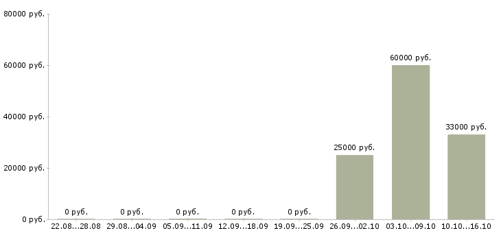 Вакансии стажер отдела персонала в Москве - Медиана зарплат стажер отдела персонала в Москве за 2 месяца