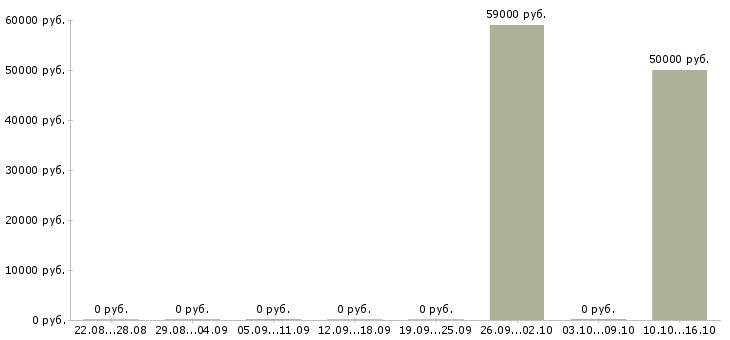 Вакансии технолог по сырам в Саратове - Медиана зарплат технолог по сырам в Саратове за 2 месяца