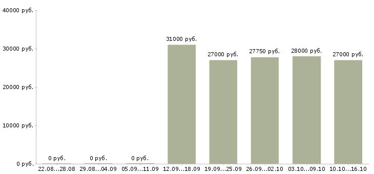 Вакансии товаровед кладовщик Санкт-петербург - Медиана зарплат товаровед кладовщик Санкт-петербург за 2 месяца
